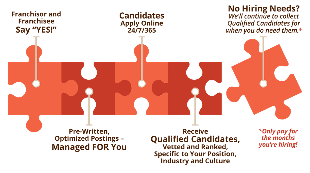 How Predictive Talent works — from signup to receiving qualified, ranked candidates